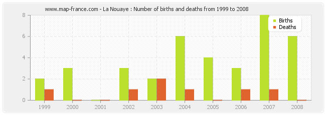 La Nouaye : Number of births and deaths from 1999 to 2008